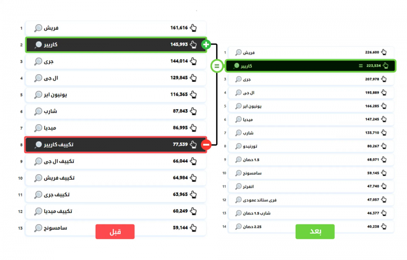 Merging Search Keywords Merge
